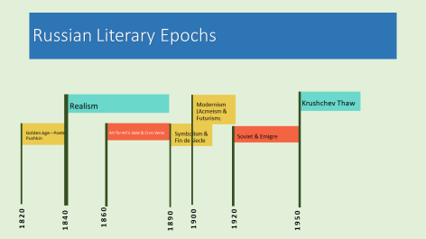 Russian epochs chart